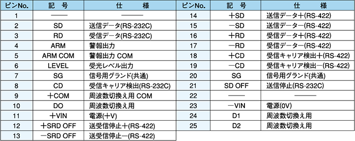 インターフェース用コネクタ仕様