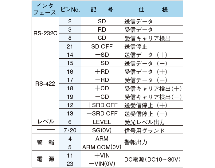 インタフェース用コネクタ（25ピンDサブコネクタ）