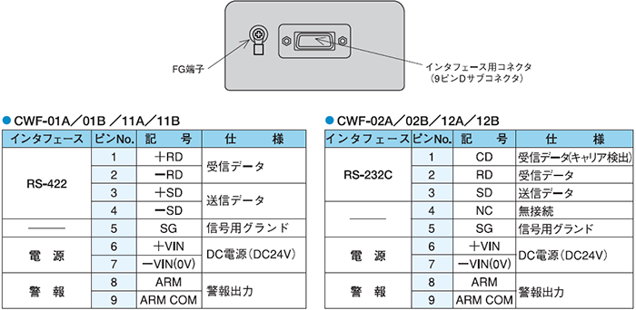 CWF-01/02/11/12 | 製品一覧 | 光データ伝送装置 | シリアルタイプ 