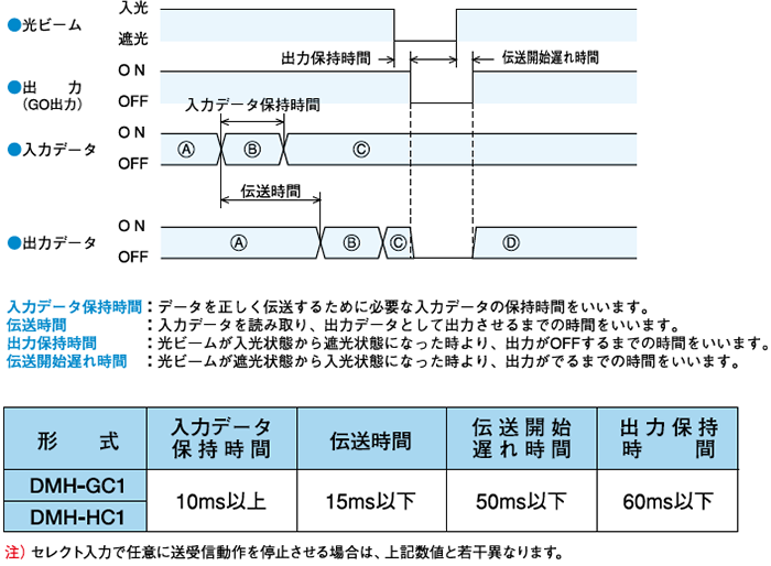 タイムチャート