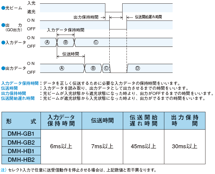 北陽電機 DMJ-HB1-Z01 モジュラー式小型光データ伝送装置 DC24V RJ-11（モジュラージャック） 伝送距離1m 