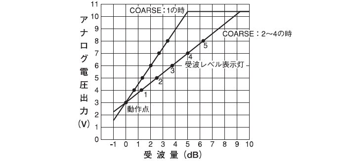 アナログ出力(ANALOG：受波量チェック端子)