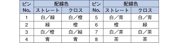 RJ-45 モジュラー配線例