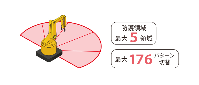 防護領域、パターン切替が増加。不要な停止を削減