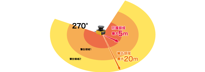 広範囲な防護エリアで安全性を実現