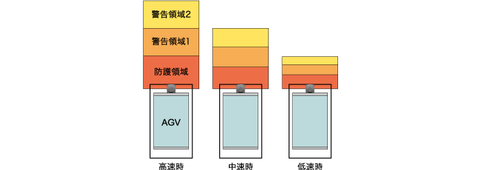 通过编码器输入以AGV速度切换区域模式