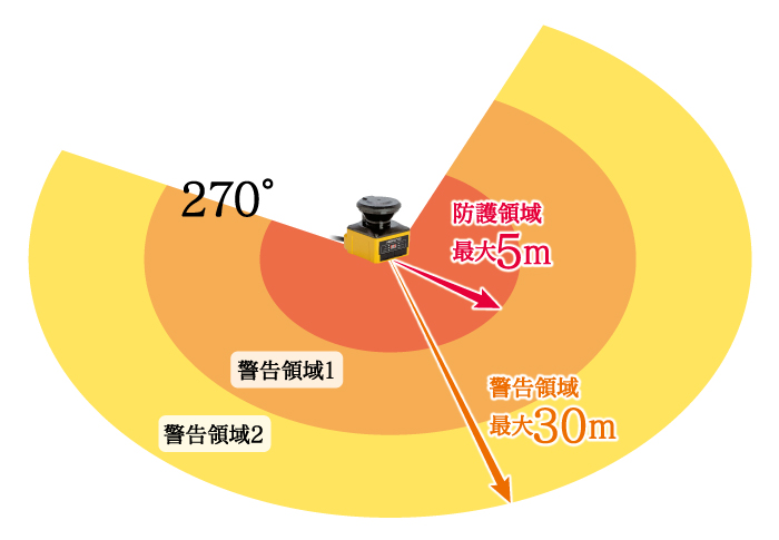 広範囲な防護エリアで安全性を実現