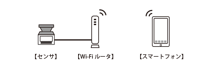 iOSまたは Android OS のスマートフォン端末からの利用が可能