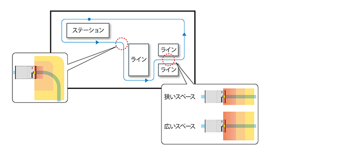 周辺状況でエリア切替機能