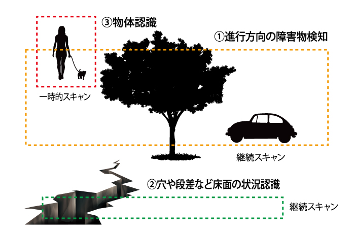 複数の視野(FoV)を設定可能