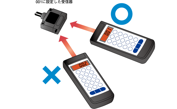 ＩＤ登録で誤動作防止