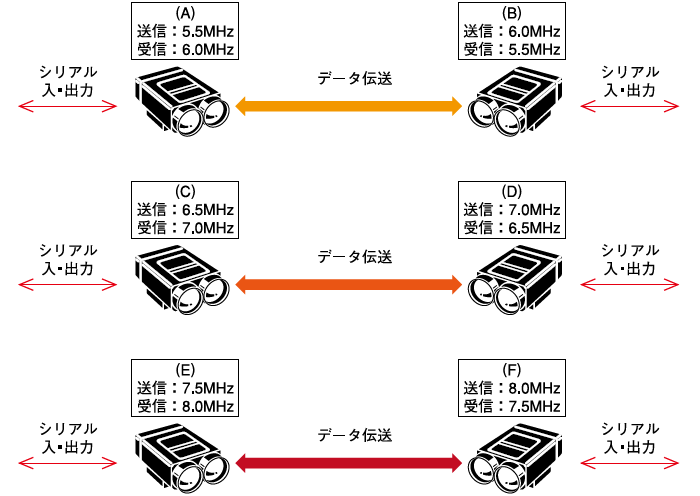 送受信変調周波数は次の（A）～（F）に設定できます