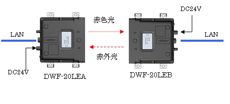 イーサネット回線に直結可能