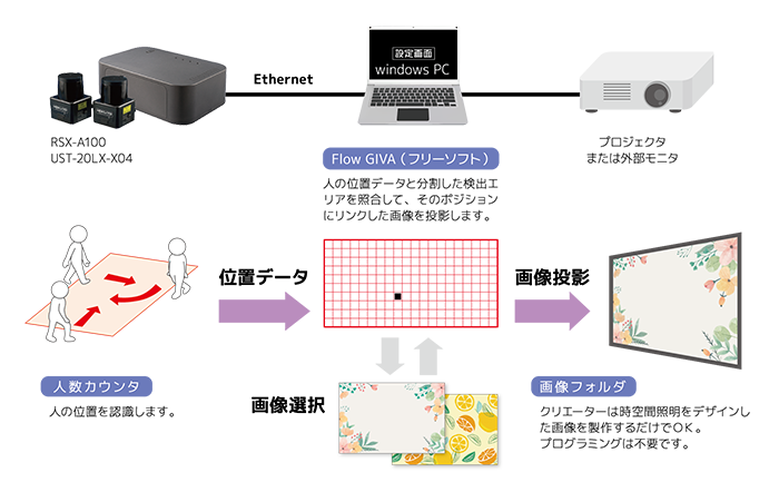 Flowgiva 製品一覧 応用システム リテールソリューション Rsコントローラ Flowgiva 光データ装置 センサ 自動ドアなどの専門メーカー 北陽電機株式会社 Flowgiva 製品一覧 応用システム リテールソリューション Rsコントローラ Flowgiva 光データ装置 センサ 自動ドアなどの専門メーカー 北陽電機株式会社