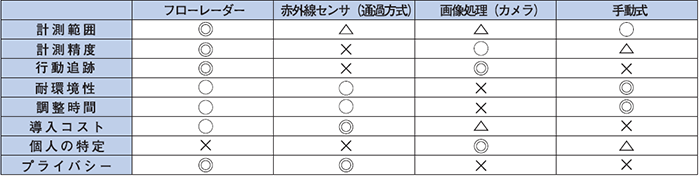 主な人数計測方式との比較