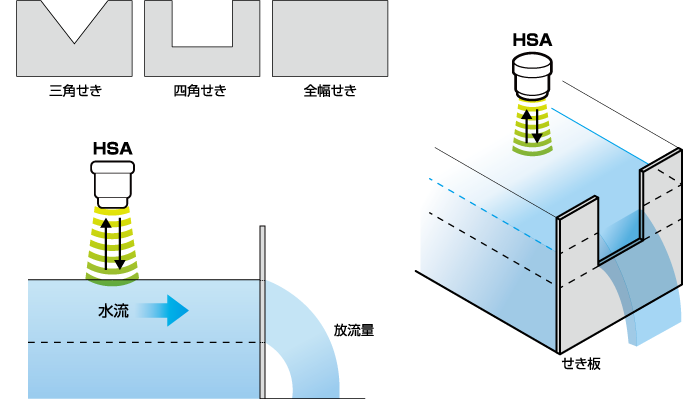 堰式流量計・パーシャルフリューム式流量計機能搭載