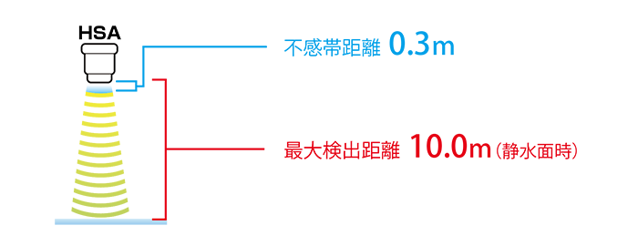 ロングレンジの計測が可能