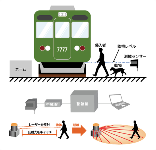 立入禁止区域侵入者警報システム