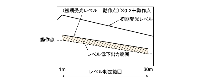 故障出力のレベル低下量について