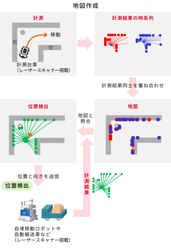 レーザスキャナによる地図作成・位置検出の原理