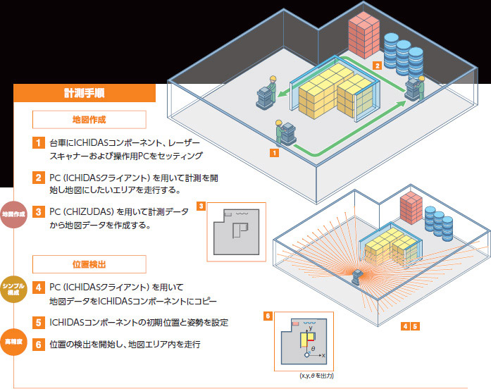 システムの構成と使用方法