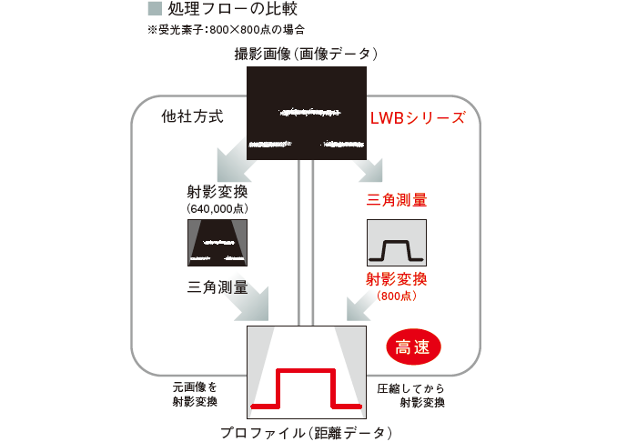 独自方式により高速・小型・低価格を実現