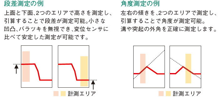 エリア演算で、広がるバリエーション