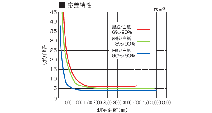 段差判別用途でも安定検出