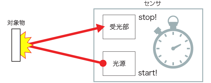 TOF（Time Of Flight）方式