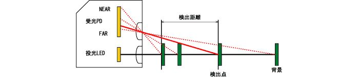 検出原理