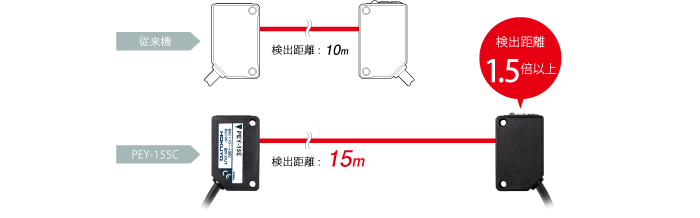 検出距離の向上