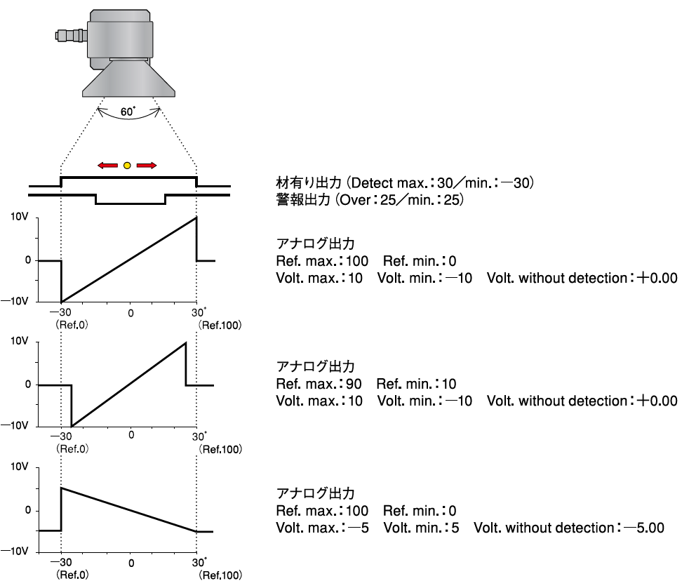 検出アナログ電圧の設定