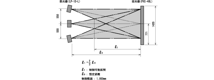 受光器を3台使用する場合の設置例
