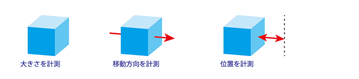 自動化の目として注目される測域センサ
