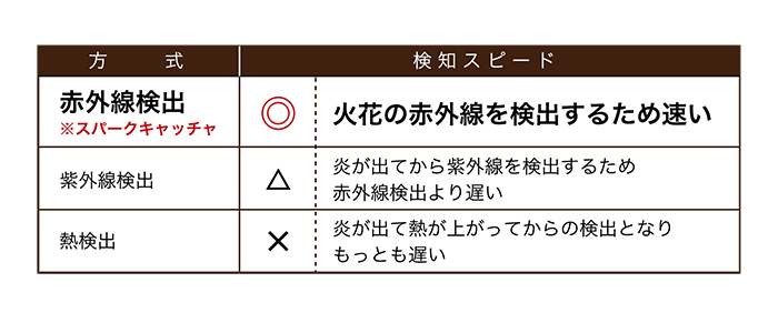 他の方式より素早い検知