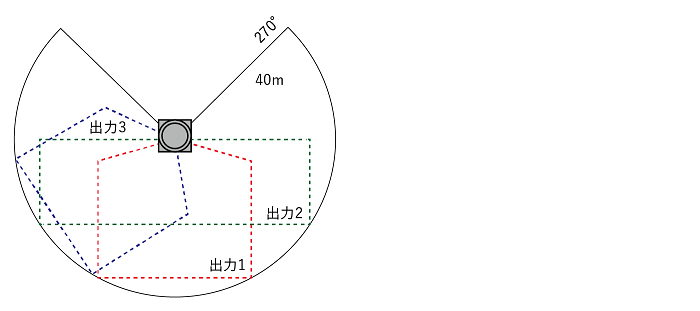 270°･40mの広範囲をスキャン