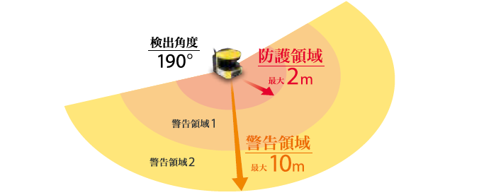 広範囲領域の防護を実現