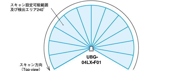 スキャン範囲
