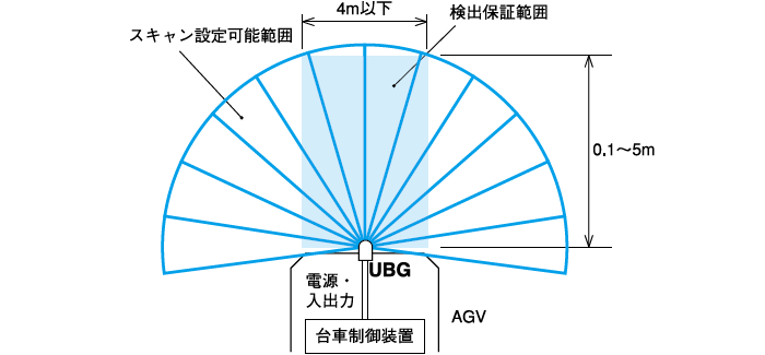 スキャン範囲