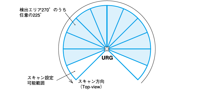 スキャン範囲