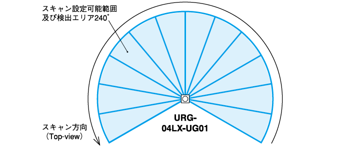 扫描范围