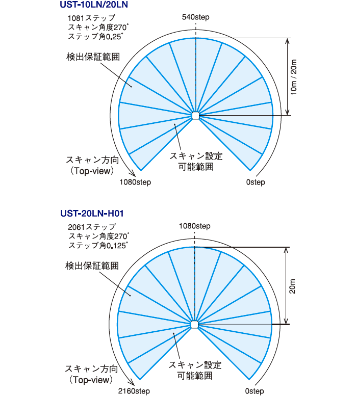 スキャン範囲