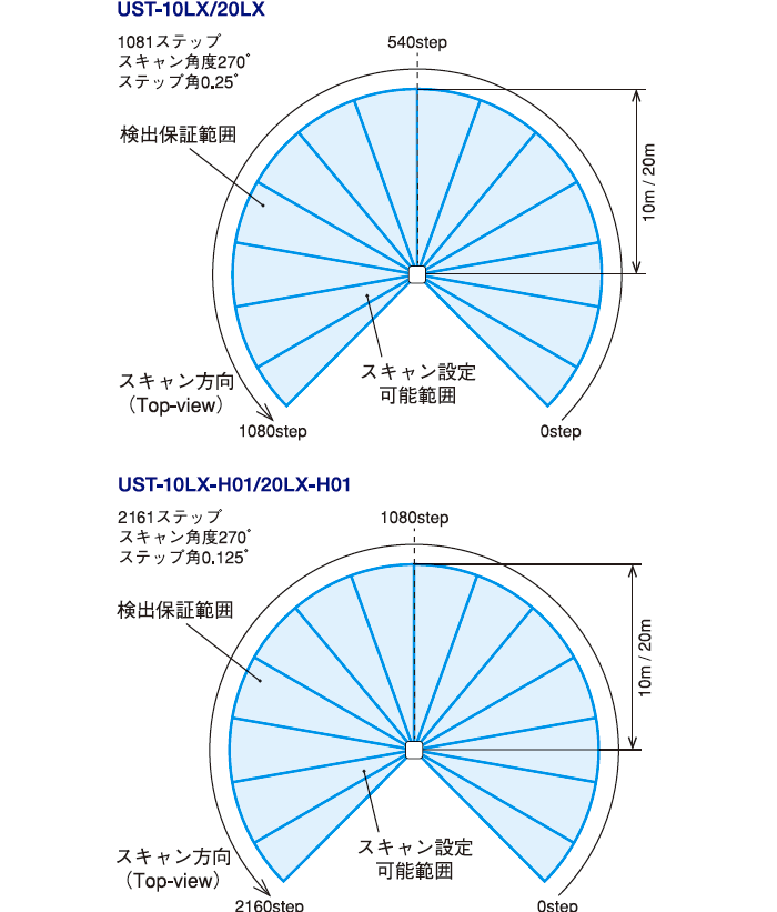 扫描范围