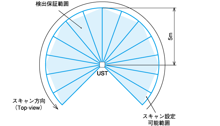 5m･270°の広範囲をスキャン