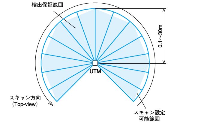 スキャン範囲