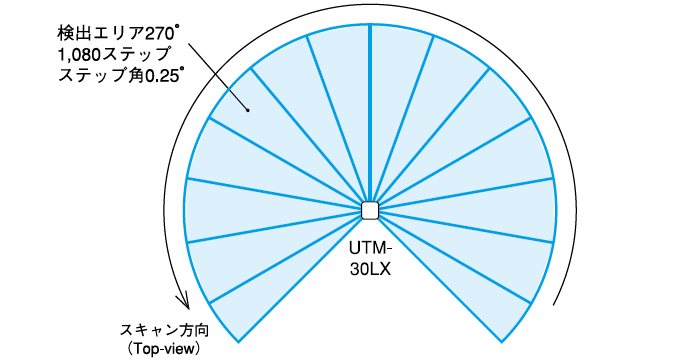 スキャン範囲