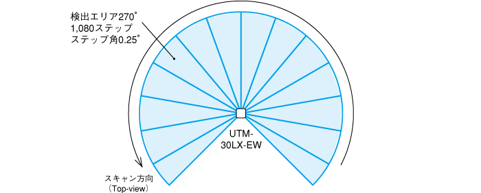 スキャン範囲