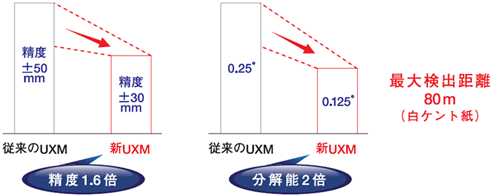 従来のUXM-30LX-EWに比べ、計測精度、角度分解能、最大検出距離アップ