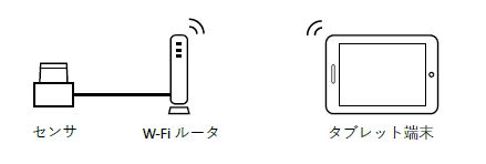 iOSまたは Android OS のタブレット端末からの利用が可能