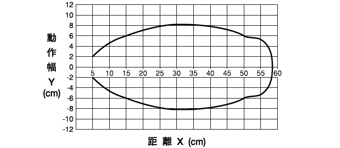 伝送エリア（代表例）